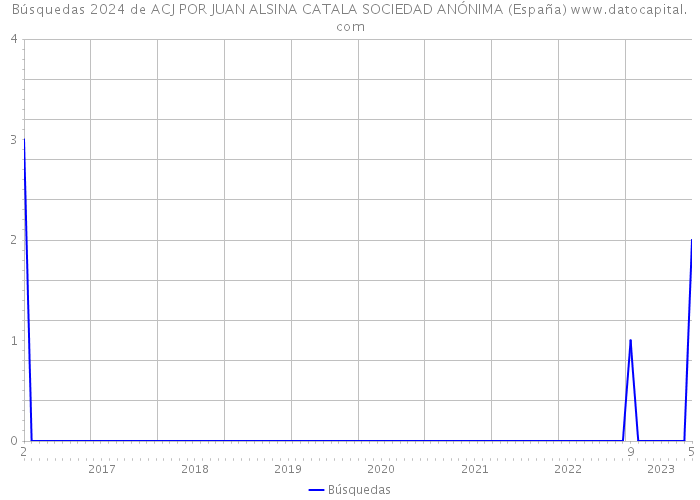 Búsquedas 2024 de ACJ POR JUAN ALSINA CATALA SOCIEDAD ANÓNIMA (España) 