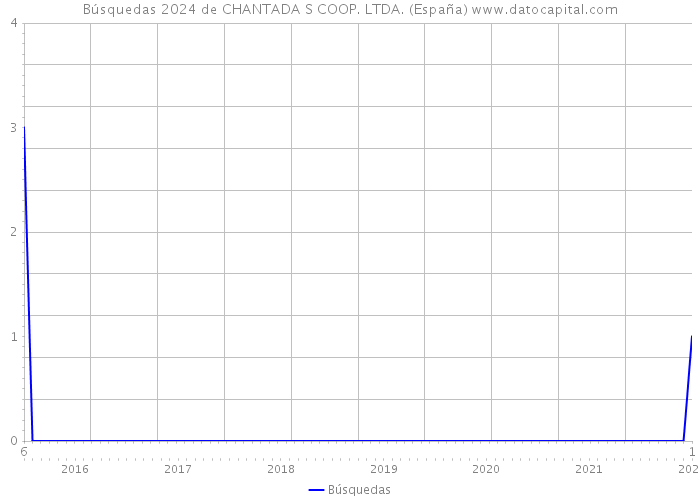 Búsquedas 2024 de CHANTADA S COOP. LTDA. (España) 