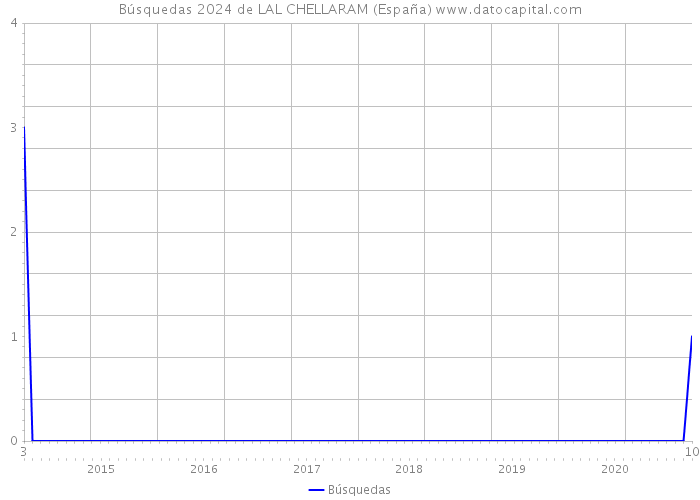 Búsquedas 2024 de LAL CHELLARAM (España) 