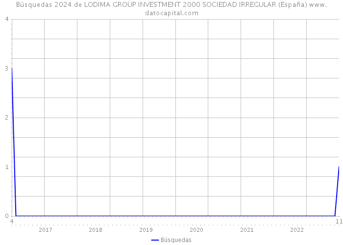 Búsquedas 2024 de LODIMA GROUP INVESTMENT 2000 SOCIEDAD IRREGULAR (España) 