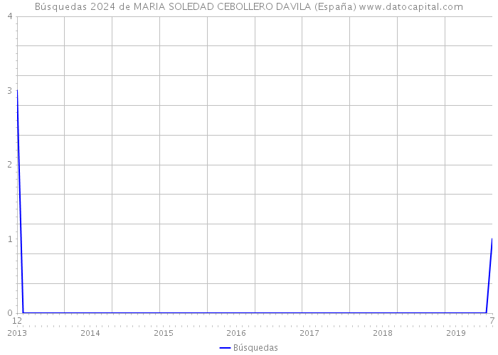 Búsquedas 2024 de MARIA SOLEDAD CEBOLLERO DAVILA (España) 
