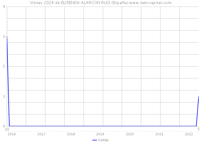 Visitas 2024 de ELISENDA ALARCON RUIZ (España) 