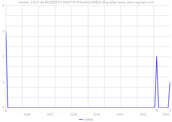 Visitas 2024 de MODESTO MARTIN PALANCAREJO (España) 