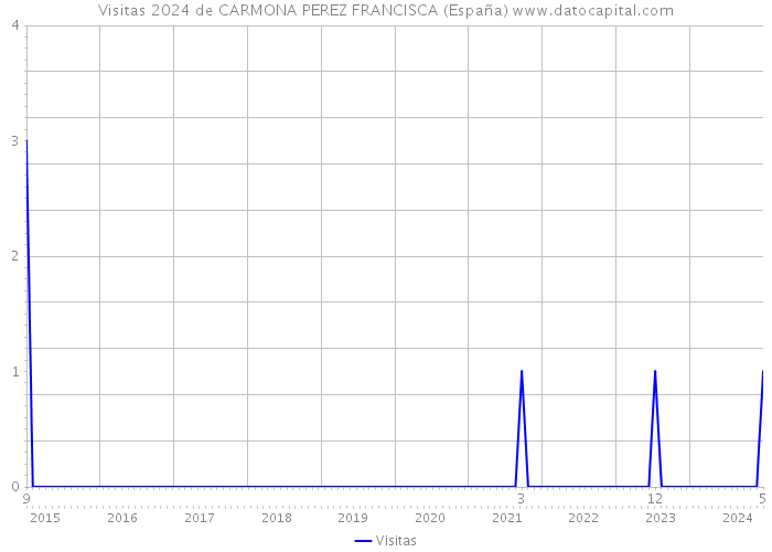 Visitas 2024 de CARMONA PEREZ FRANCISCA (España) 