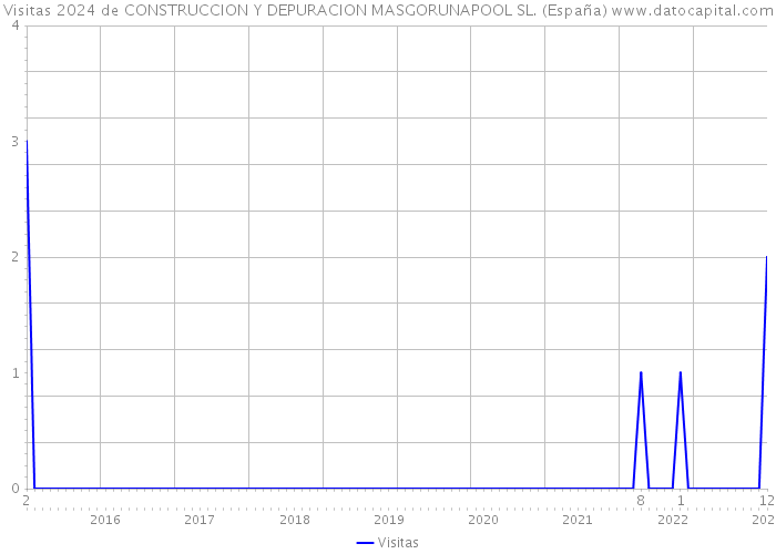 Visitas 2024 de CONSTRUCCION Y DEPURACION MASGORUNAPOOL SL. (España) 