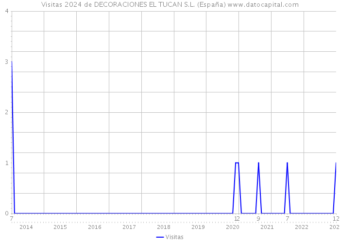 Visitas 2024 de DECORACIONES EL TUCAN S.L. (España) 