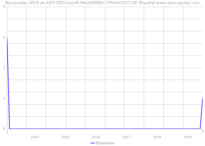 Búsquedas 2024 de ASIS DEZCALLAR MAZARREDO FRANCISCO DE (España) 