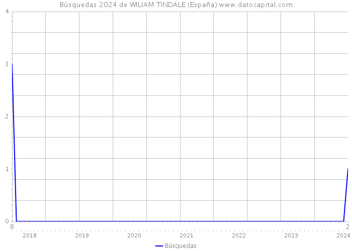 Búsquedas 2024 de WILIAM TINDALE (España) 