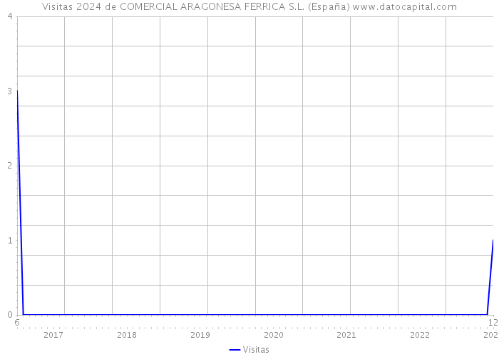 Visitas 2024 de COMERCIAL ARAGONESA FERRICA S.L. (España) 