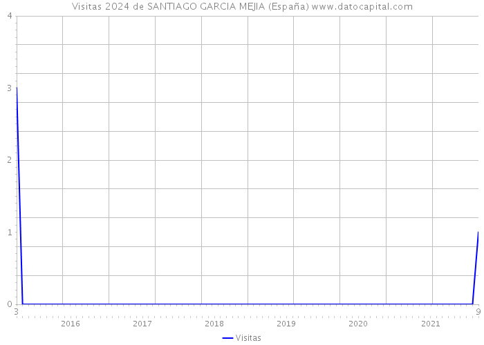 Visitas 2024 de SANTIAGO GARCIA MEJIA (España) 