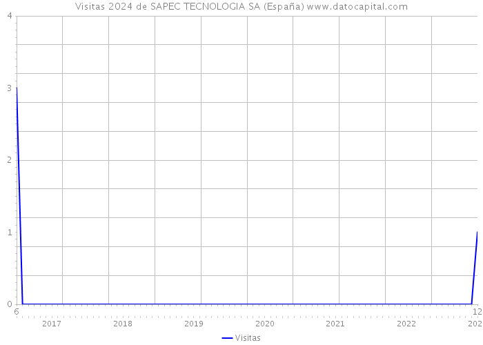 Visitas 2024 de SAPEC TECNOLOGIA SA (España) 