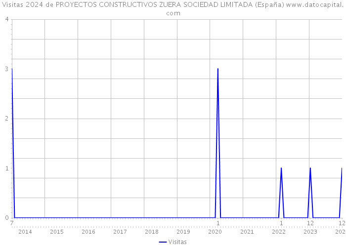Visitas 2024 de PROYECTOS CONSTRUCTIVOS ZUERA SOCIEDAD LIMITADA (España) 