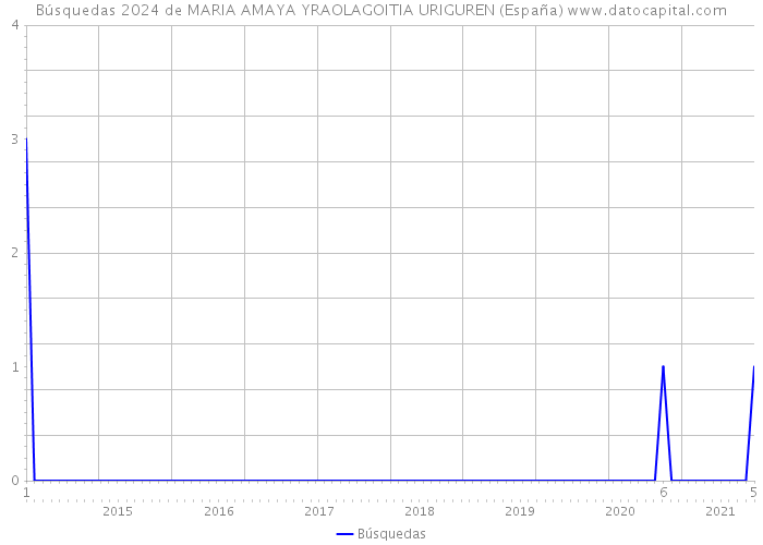 Búsquedas 2024 de MARIA AMAYA YRAOLAGOITIA URIGUREN (España) 