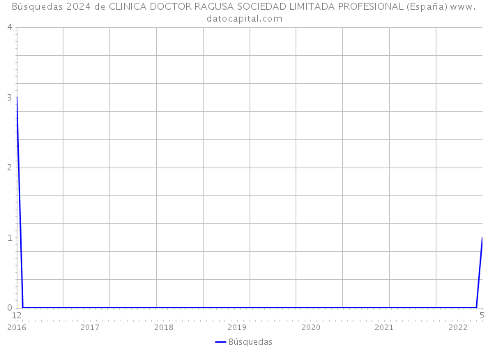 Búsquedas 2024 de CLINICA DOCTOR RAGUSA SOCIEDAD LIMITADA PROFESIONAL (España) 
