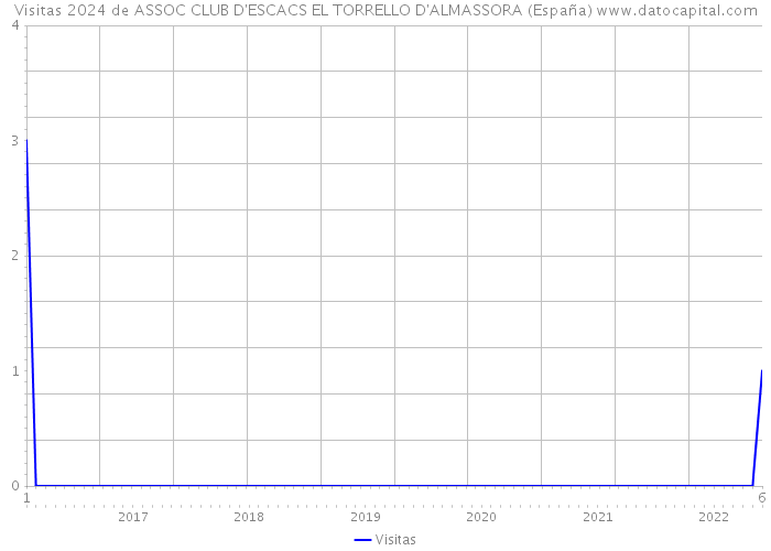 Visitas 2024 de ASSOC CLUB D'ESCACS EL TORRELLO D'ALMASSORA (España) 