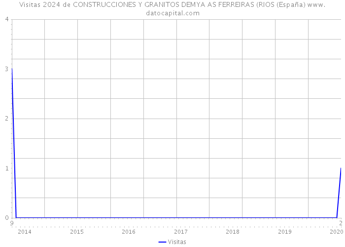 Visitas 2024 de CONSTRUCCIONES Y GRANITOS DEMYA AS FERREIRAS (RIOS (España) 