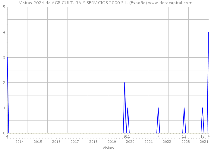 Visitas 2024 de AGRICULTURA Y SERVICIOS 2000 S.L. (España) 