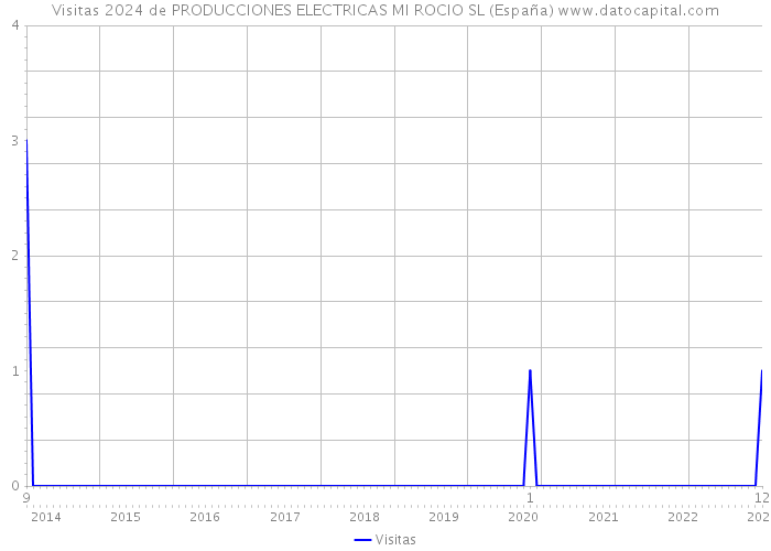 Visitas 2024 de PRODUCCIONES ELECTRICAS MI ROCIO SL (España) 