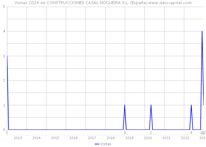 Visitas 2024 de CONSTRUCCIONES CASAL NOGUEIRA S.L. (España) 