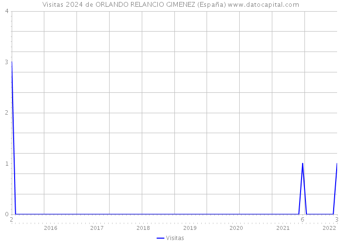Visitas 2024 de ORLANDO RELANCIO GIMENEZ (España) 