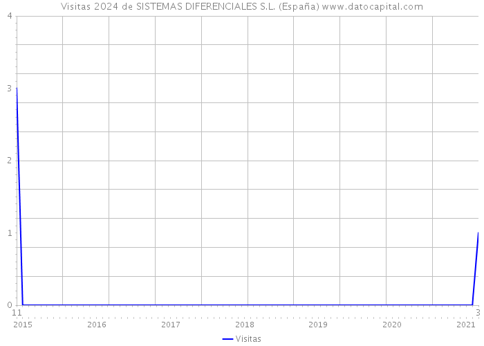 Visitas 2024 de SISTEMAS DIFERENCIALES S.L. (España) 