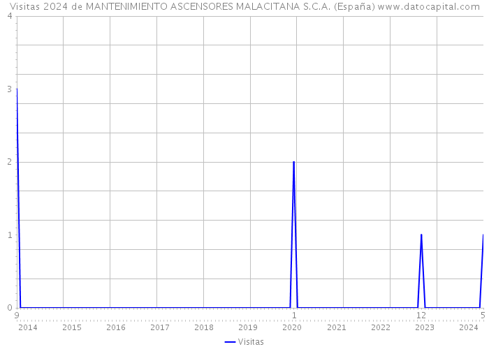 Visitas 2024 de MANTENIMIENTO ASCENSORES MALACITANA S.C.A. (España) 