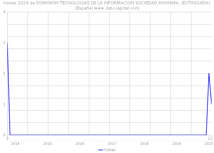 Visitas 2024 de DOMINION TECNOLOGIAS DE LA INFORMACION SOCIEDAD ANONIMA. (EXTINGUIDA) (España) 