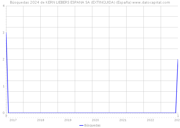 Búsquedas 2024 de KERN LIEBERS ESPANA SA (EXTINGUIDA) (España) 