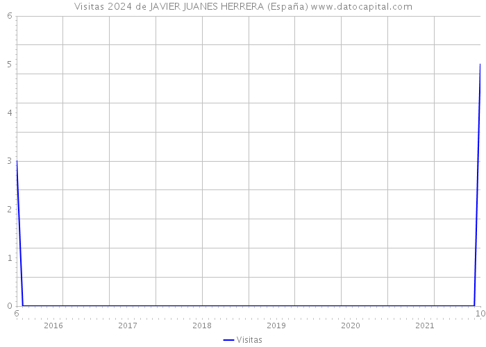 Visitas 2024 de JAVIER JUANES HERRERA (España) 