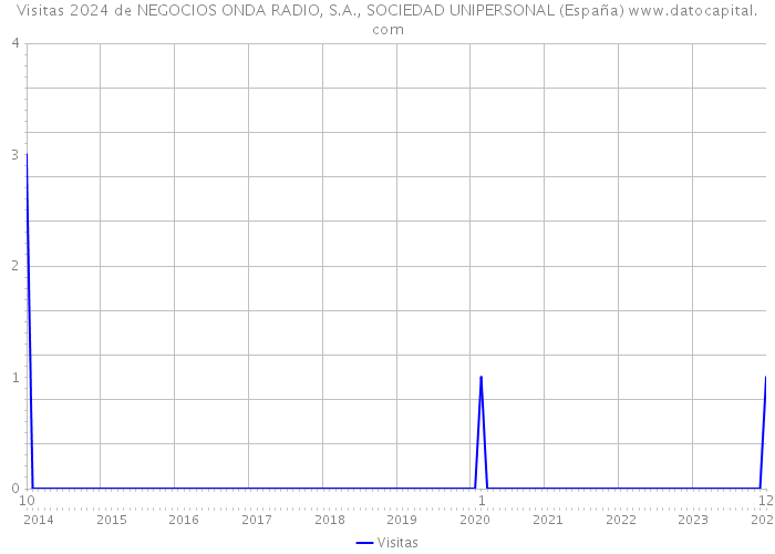 Visitas 2024 de NEGOCIOS ONDA RADIO, S.A., SOCIEDAD UNIPERSONAL (España) 