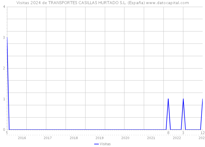 Visitas 2024 de TRANSPORTES CASILLAS HURTADO S.L. (España) 