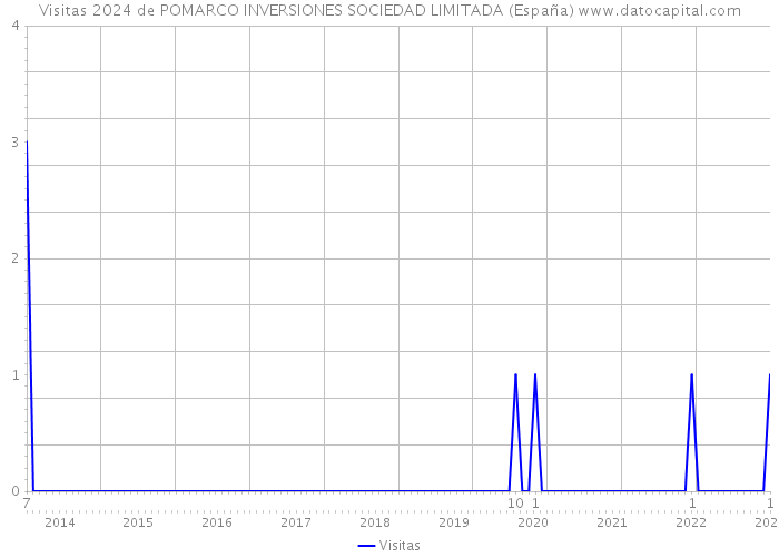Visitas 2024 de POMARCO INVERSIONES SOCIEDAD LIMITADA (España) 