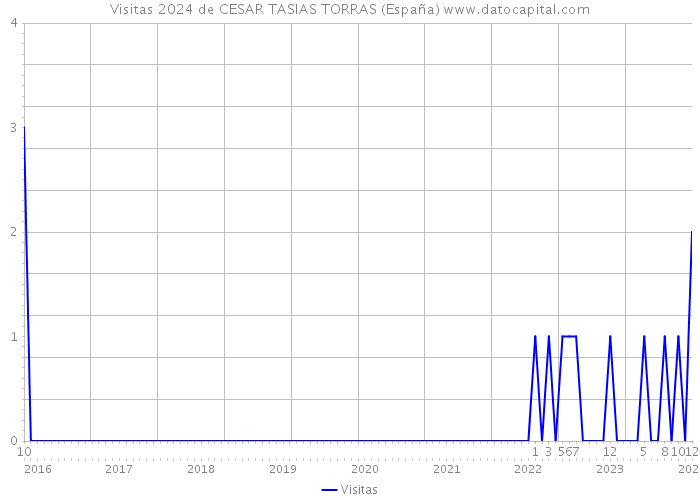 Visitas 2024 de CESAR TASIAS TORRAS (España) 