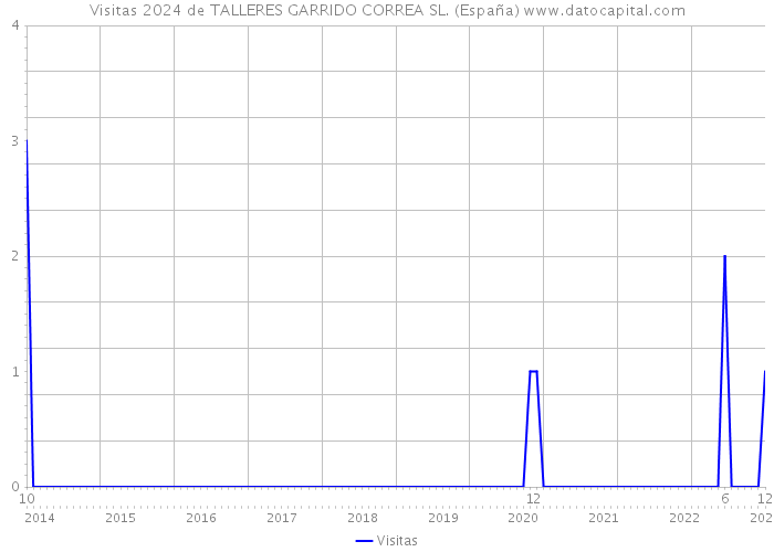 Visitas 2024 de TALLERES GARRIDO CORREA SL. (España) 