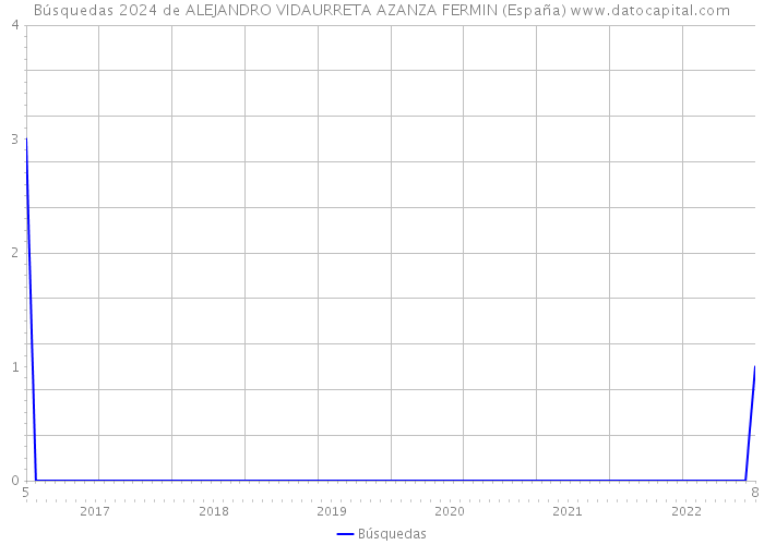 Búsquedas 2024 de ALEJANDRO VIDAURRETA AZANZA FERMIN (España) 