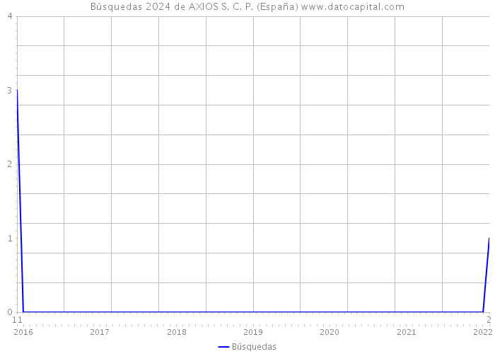 Búsquedas 2024 de AXIOS S. C. P. (España) 