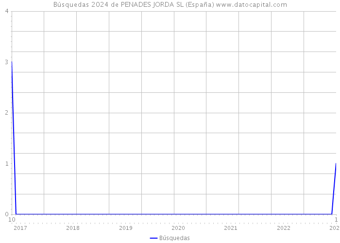 Búsquedas 2024 de PENADES JORDA SL (España) 