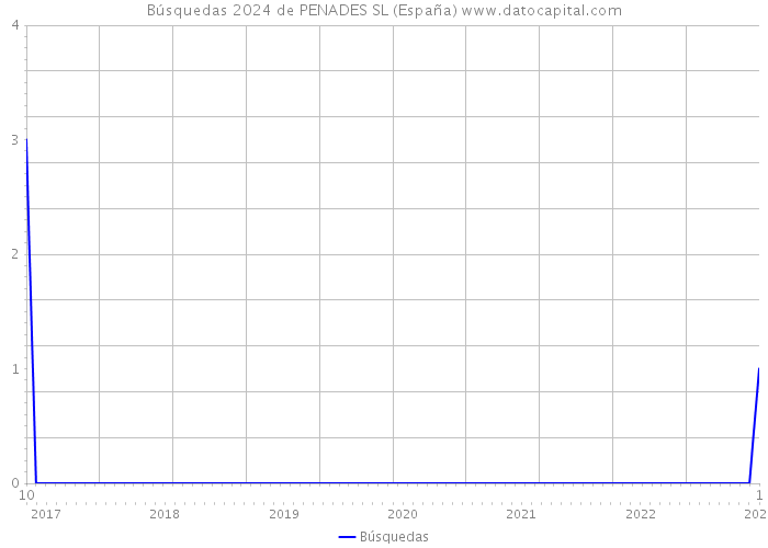Búsquedas 2024 de PENADES SL (España) 