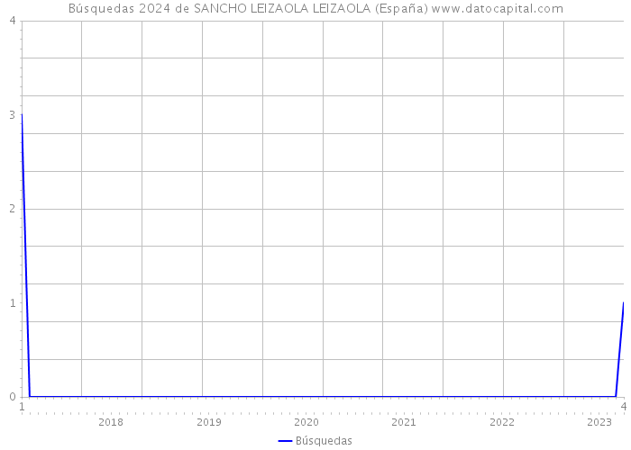 Búsquedas 2024 de SANCHO LEIZAOLA LEIZAOLA (España) 