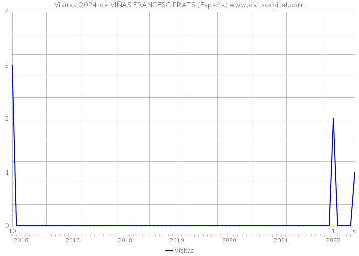 Visitas 2024 de VIÑAS FRANCESC PRATS (España) 