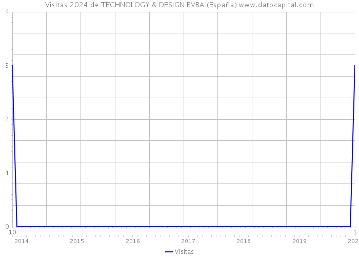Visitas 2024 de TECHNOLOGY & DESIGN BVBA (España) 