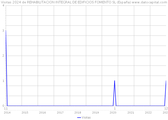 Visitas 2024 de REHABILITACION INTEGRAL DE EDIFICIOS FOMENTO SL (España) 
