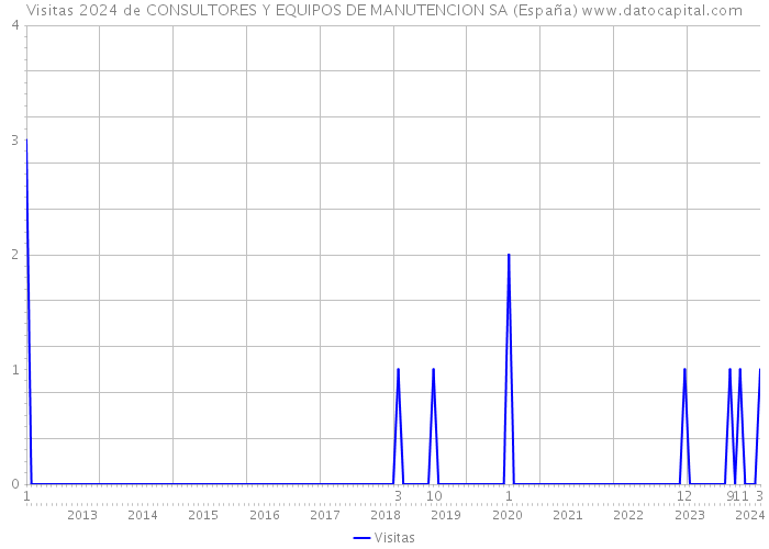 Visitas 2024 de CONSULTORES Y EQUIPOS DE MANUTENCION SA (España) 