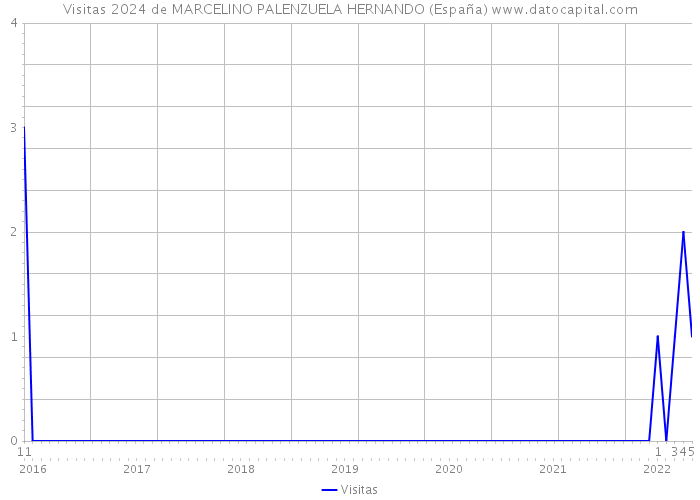 Visitas 2024 de MARCELINO PALENZUELA HERNANDO (España) 