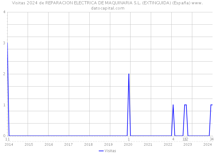 Visitas 2024 de REPARACION ELECTRICA DE MAQUINARIA S.L. (EXTINGUIDA) (España) 