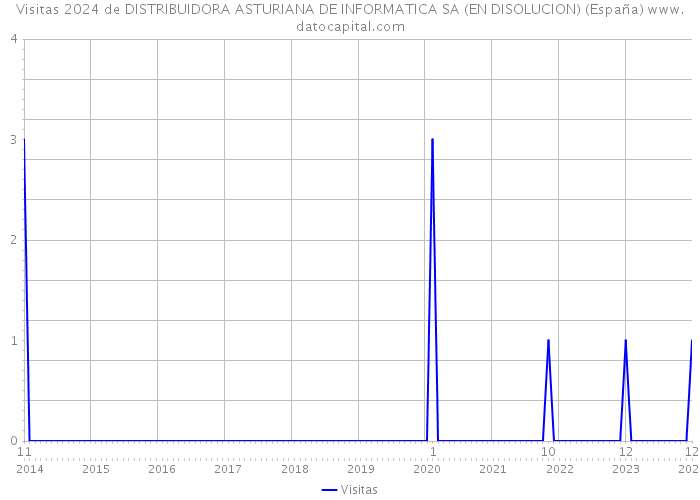 Visitas 2024 de DISTRIBUIDORA ASTURIANA DE INFORMATICA SA (EN DISOLUCION) (España) 