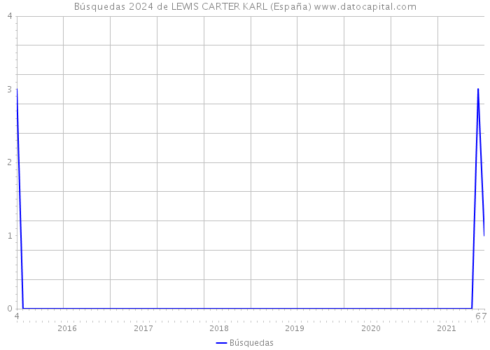 Búsquedas 2024 de LEWIS CARTER KARL (España) 