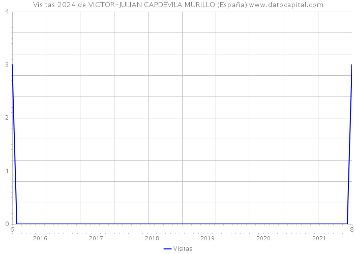 Visitas 2024 de VICTOR-JULIAN CAPDEVILA MURILLO (España) 