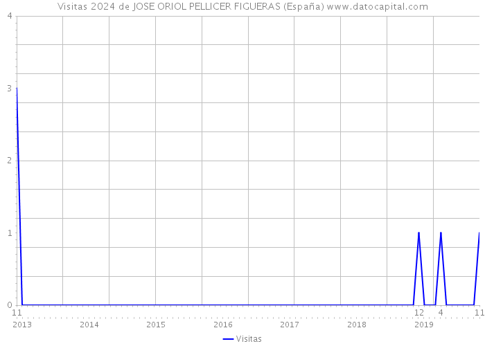 Visitas 2024 de JOSE ORIOL PELLICER FIGUERAS (España) 