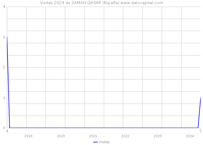 Visitas 2024 de ZAMAN QASAR (España) 